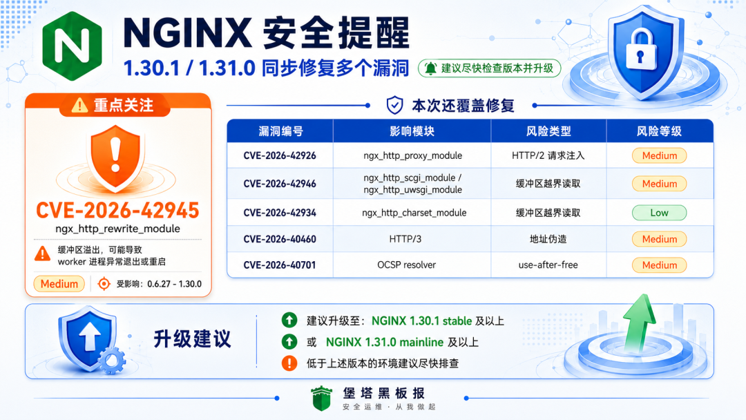 本次 NGINX 安全更新覆盖漏洞汇总