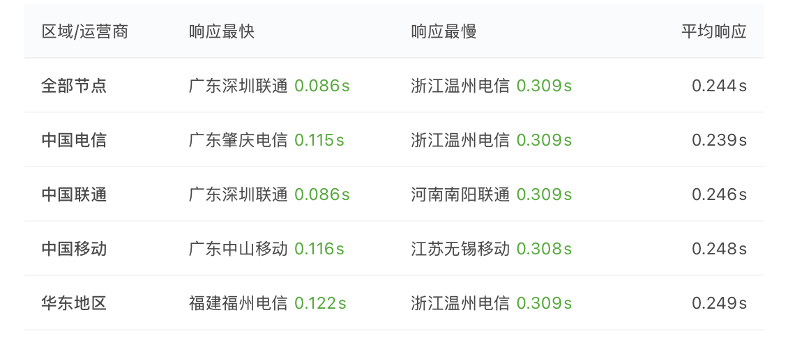 网站测速结果按区域和运营商列出最快、最慢与平均响应